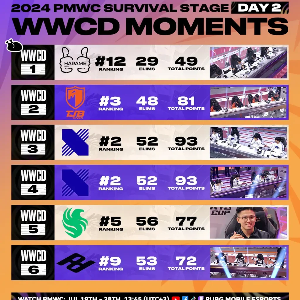 PMWC 2024 Survival Stage Day 2 Final Result