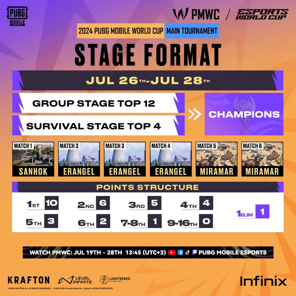 PMWC 2024 Survival Stage Day 2 Final Result