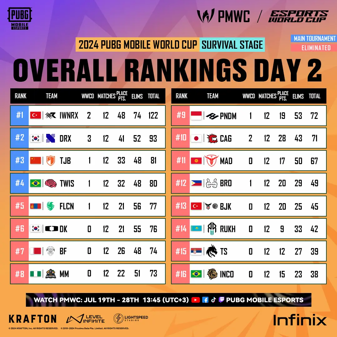 PMWC 2024 Survival Stage Day 2 Final Result