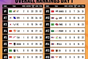 PUBG Mobile World Cup 2024 Main Tournament Day 1 Result