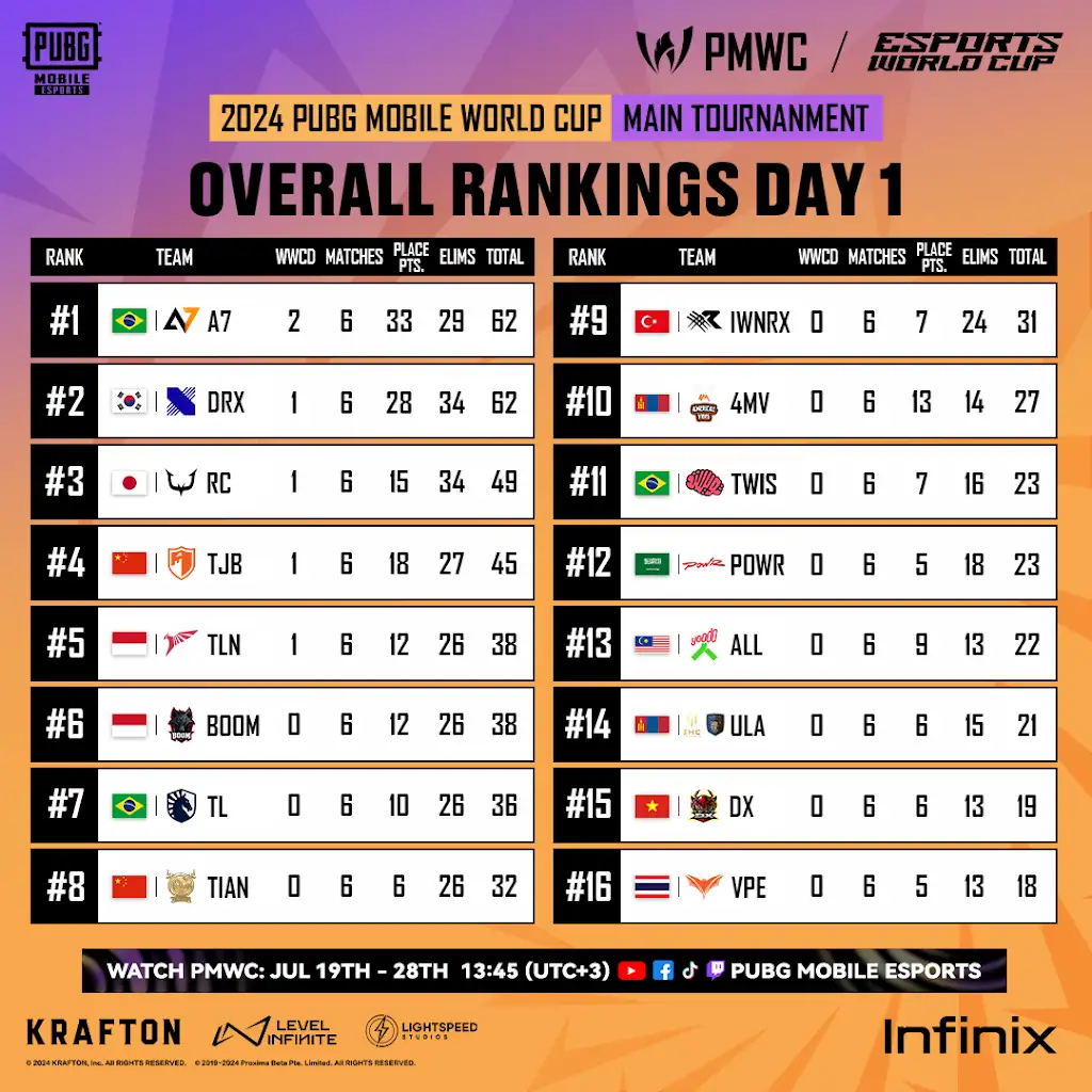 PUBG Mobile World Cup 2024 Main Tournament Day 1 Result