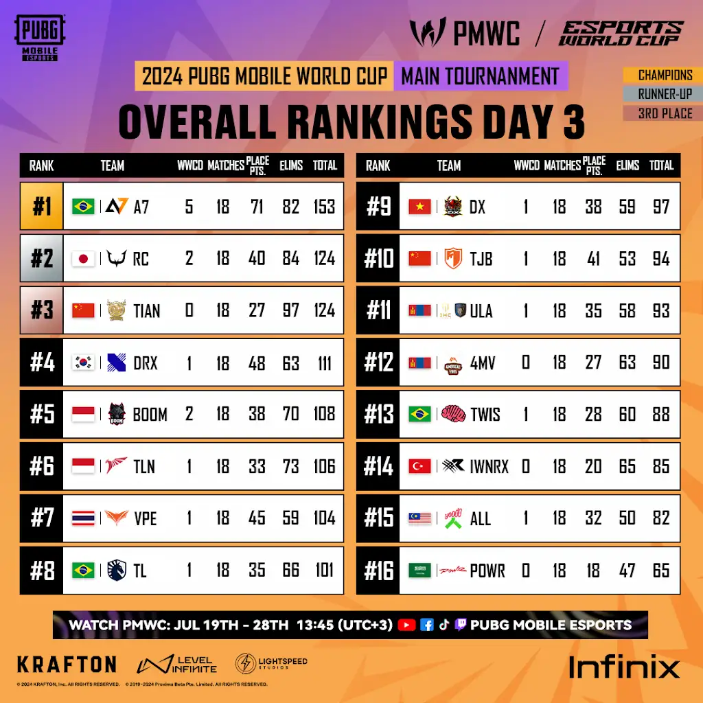 PUBG MOBILE WORLD CUP 2024 Main Tournament Grand Finals Day 3